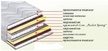 Купить Матрас Этель 97248