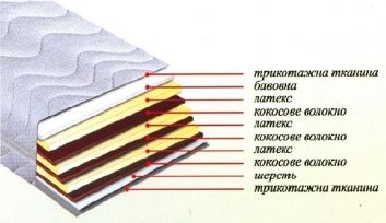 Купить Матрас Колетт 97075